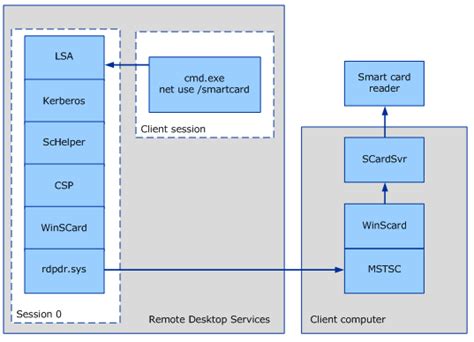 smart card connector|remote desktop redirect smart cards.